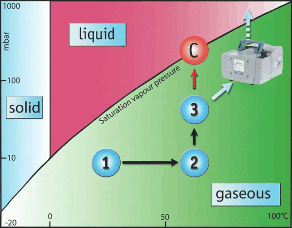 Bomba de Vácuo RC 6 Chemistry HYBRID pump - Imagem 3